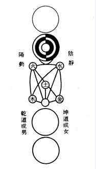 太极 五行 万物化生 阴阳太极